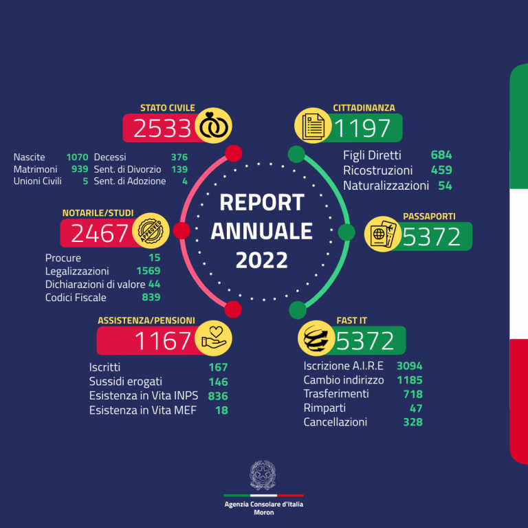 Report 2022